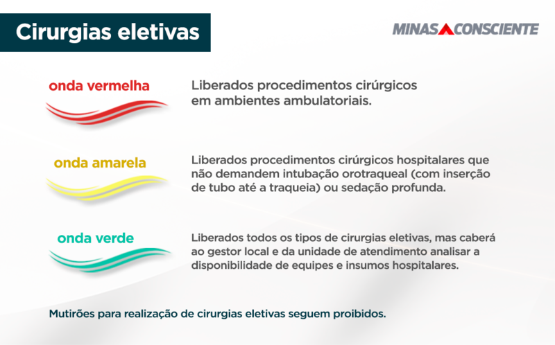 Cirurgias eletivas, paradas desde fevereiro, voltam a ser liberadas em Minas Gerais